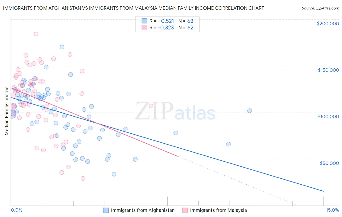 Immigrants from Afghanistan vs Immigrants from Malaysia Median Family Income
