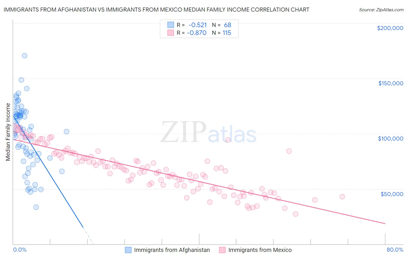 Immigrants from Afghanistan vs Immigrants from Mexico Median Family Income