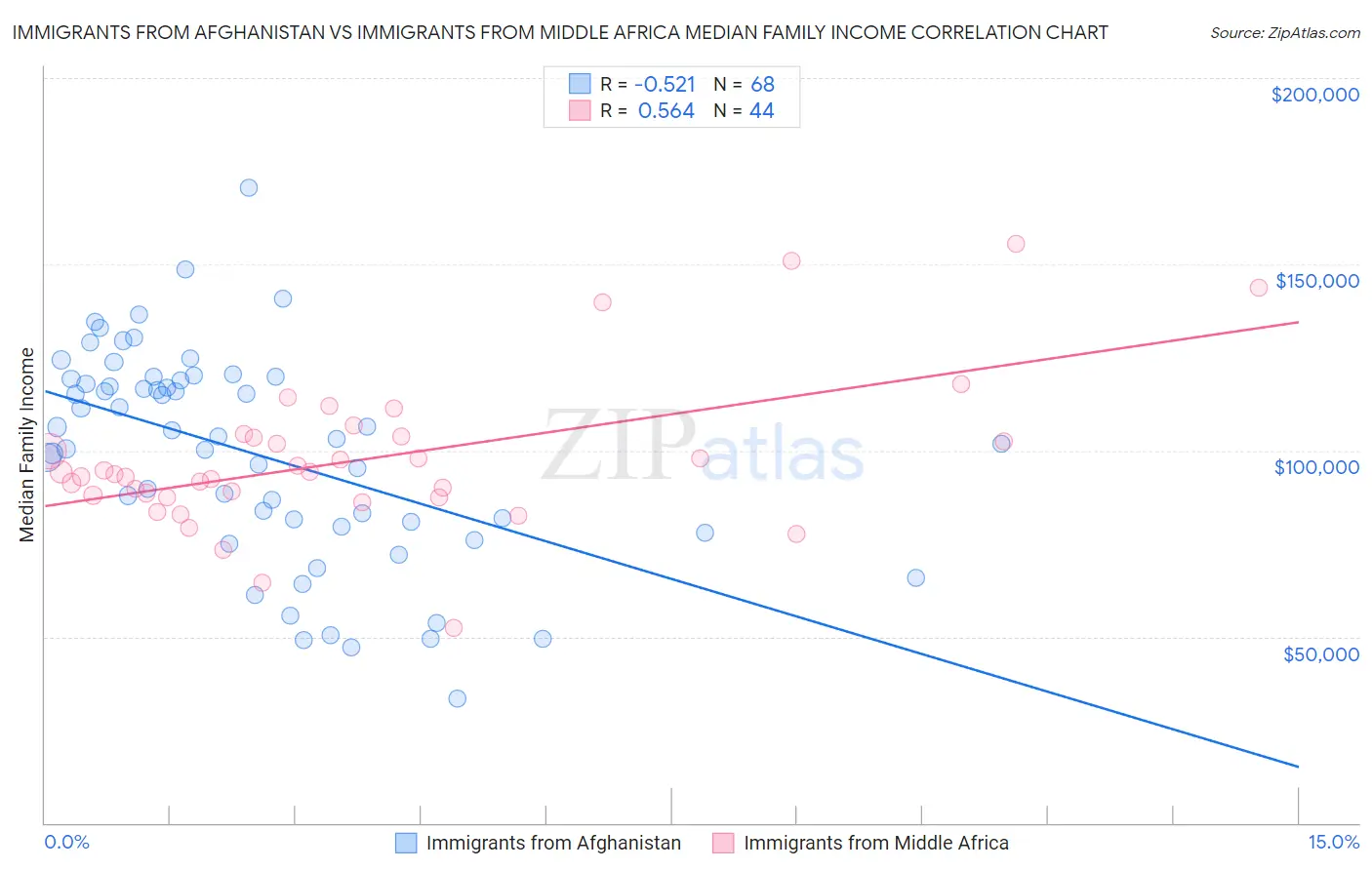 Immigrants from Afghanistan vs Immigrants from Middle Africa Median Family Income