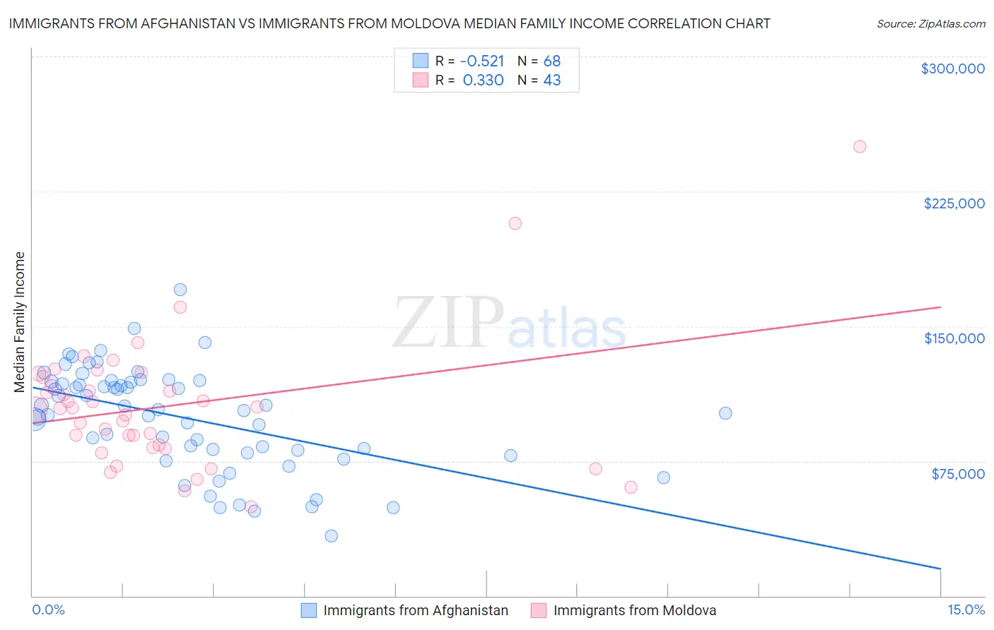 Immigrants from Afghanistan vs Immigrants from Moldova Median Family Income
