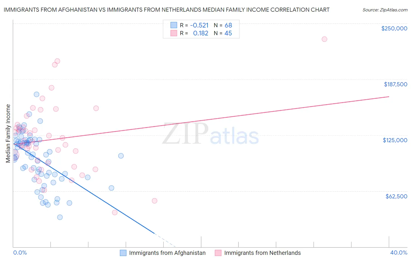 Immigrants from Afghanistan vs Immigrants from Netherlands Median Family Income