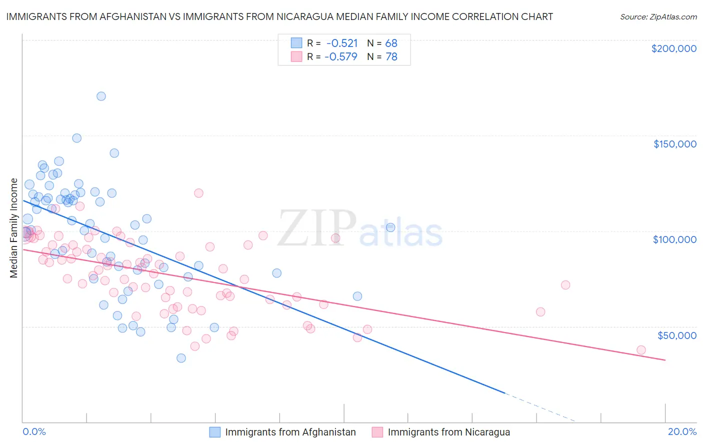 Immigrants from Afghanistan vs Immigrants from Nicaragua Median Family Income