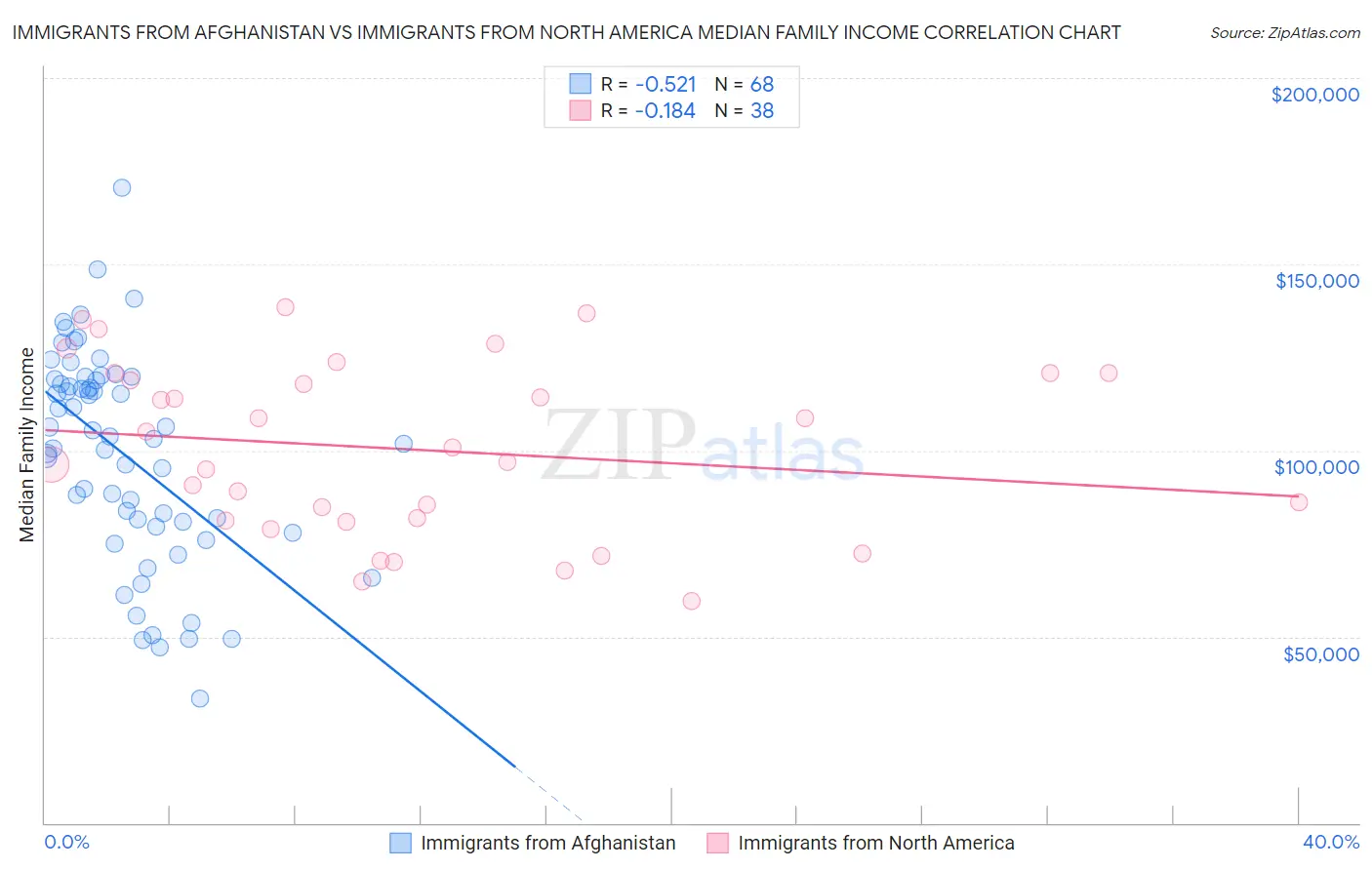 Immigrants from Afghanistan vs Immigrants from North America Median Family Income