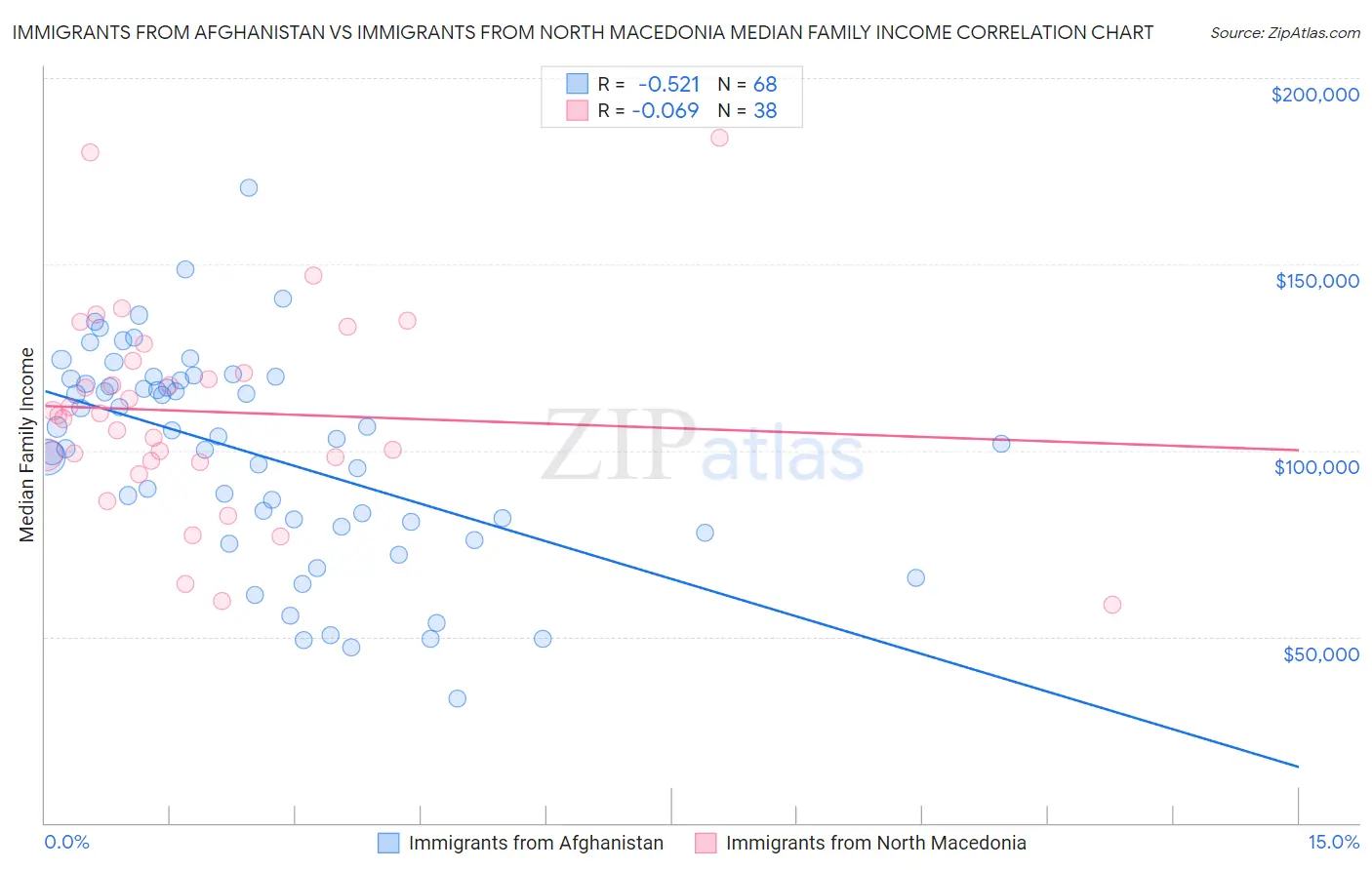 Immigrants from Afghanistan vs Immigrants from North Macedonia Median Family Income