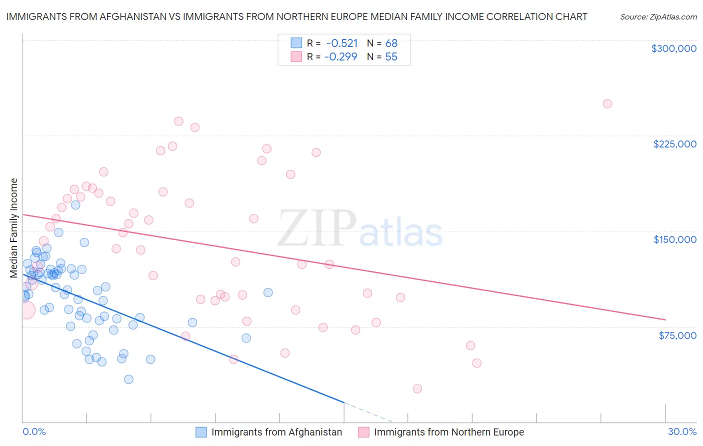 Immigrants from Afghanistan vs Immigrants from Northern Europe Median Family Income