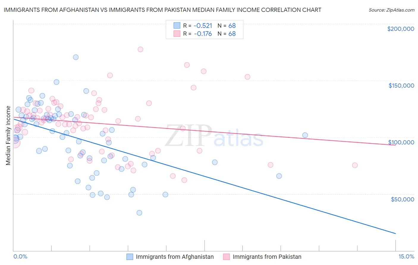 Immigrants from Afghanistan vs Immigrants from Pakistan Median Family Income
