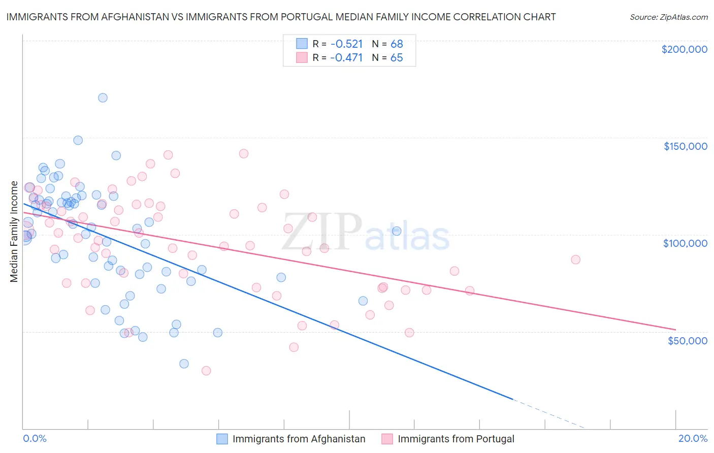 Immigrants from Afghanistan vs Immigrants from Portugal Median Family Income