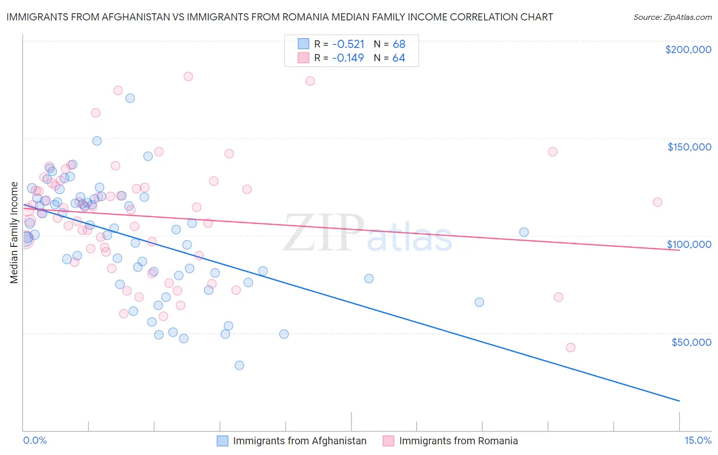 Immigrants from Afghanistan vs Immigrants from Romania Median Family Income