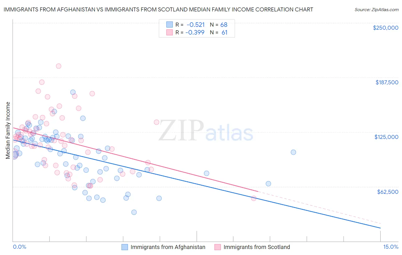 Immigrants from Afghanistan vs Immigrants from Scotland Median Family Income