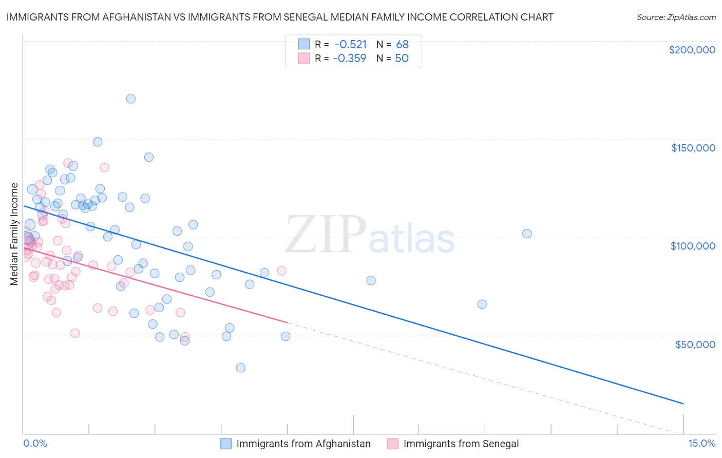 Immigrants from Afghanistan vs Immigrants from Senegal Median Family Income