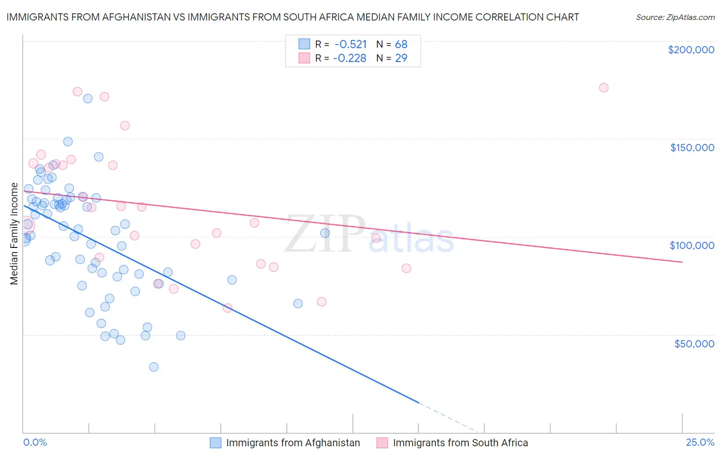 Immigrants from Afghanistan vs Immigrants from South Africa Median Family Income