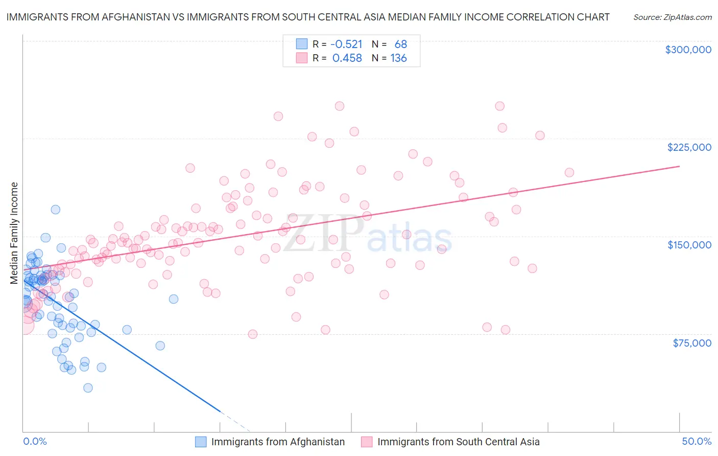 Immigrants from Afghanistan vs Immigrants from South Central Asia Median Family Income