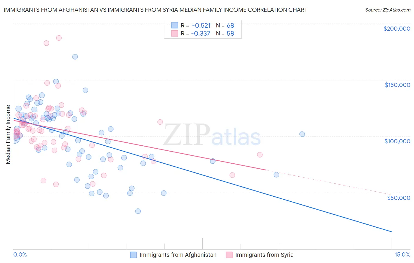 Immigrants from Afghanistan vs Immigrants from Syria Median Family Income