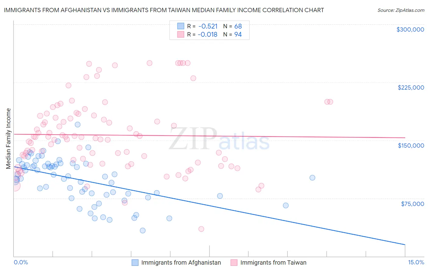 Immigrants from Afghanistan vs Immigrants from Taiwan Median Family Income
