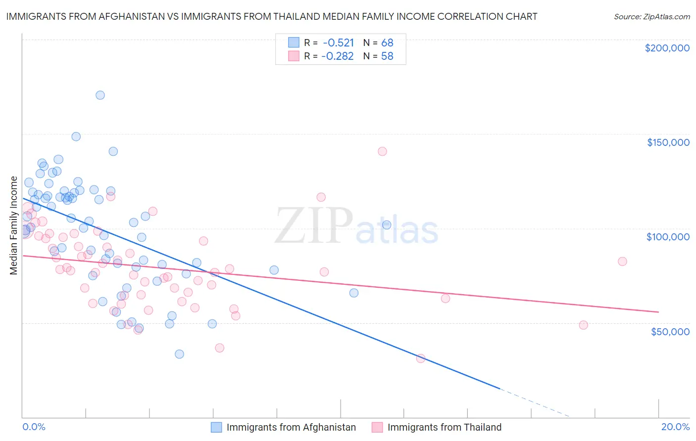 Immigrants from Afghanistan vs Immigrants from Thailand Median Family Income