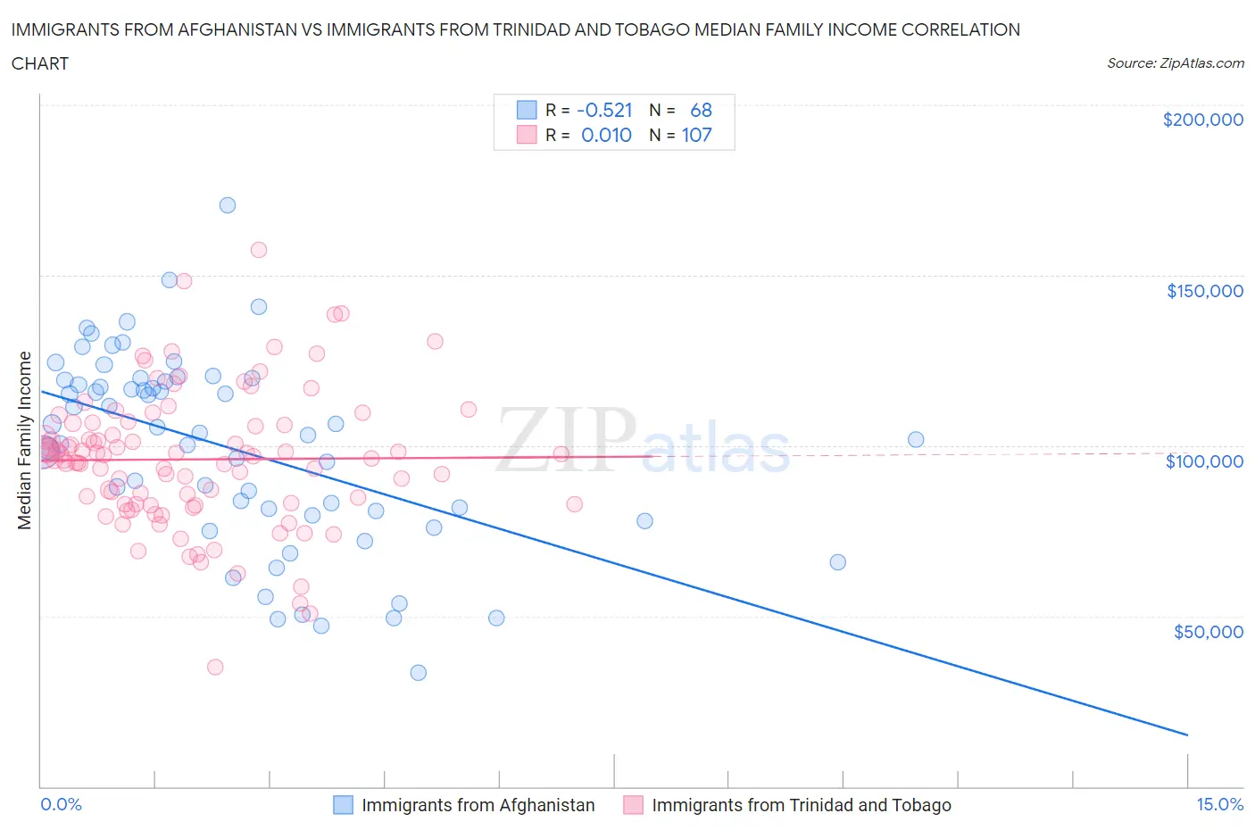 Immigrants from Afghanistan vs Immigrants from Trinidad and Tobago Median Family Income