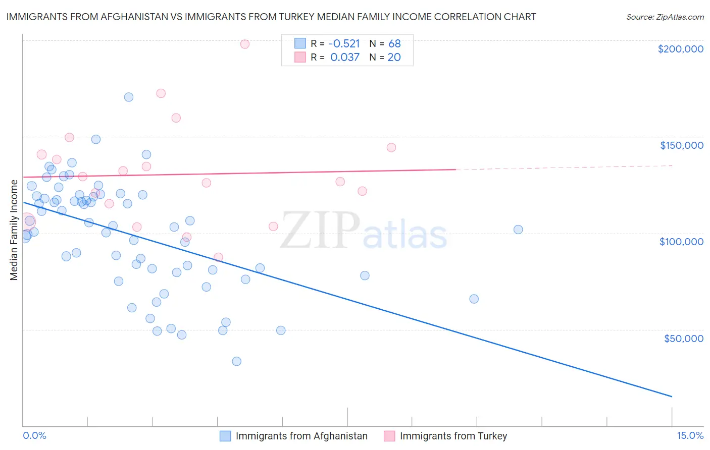 Immigrants from Afghanistan vs Immigrants from Turkey Median Family Income