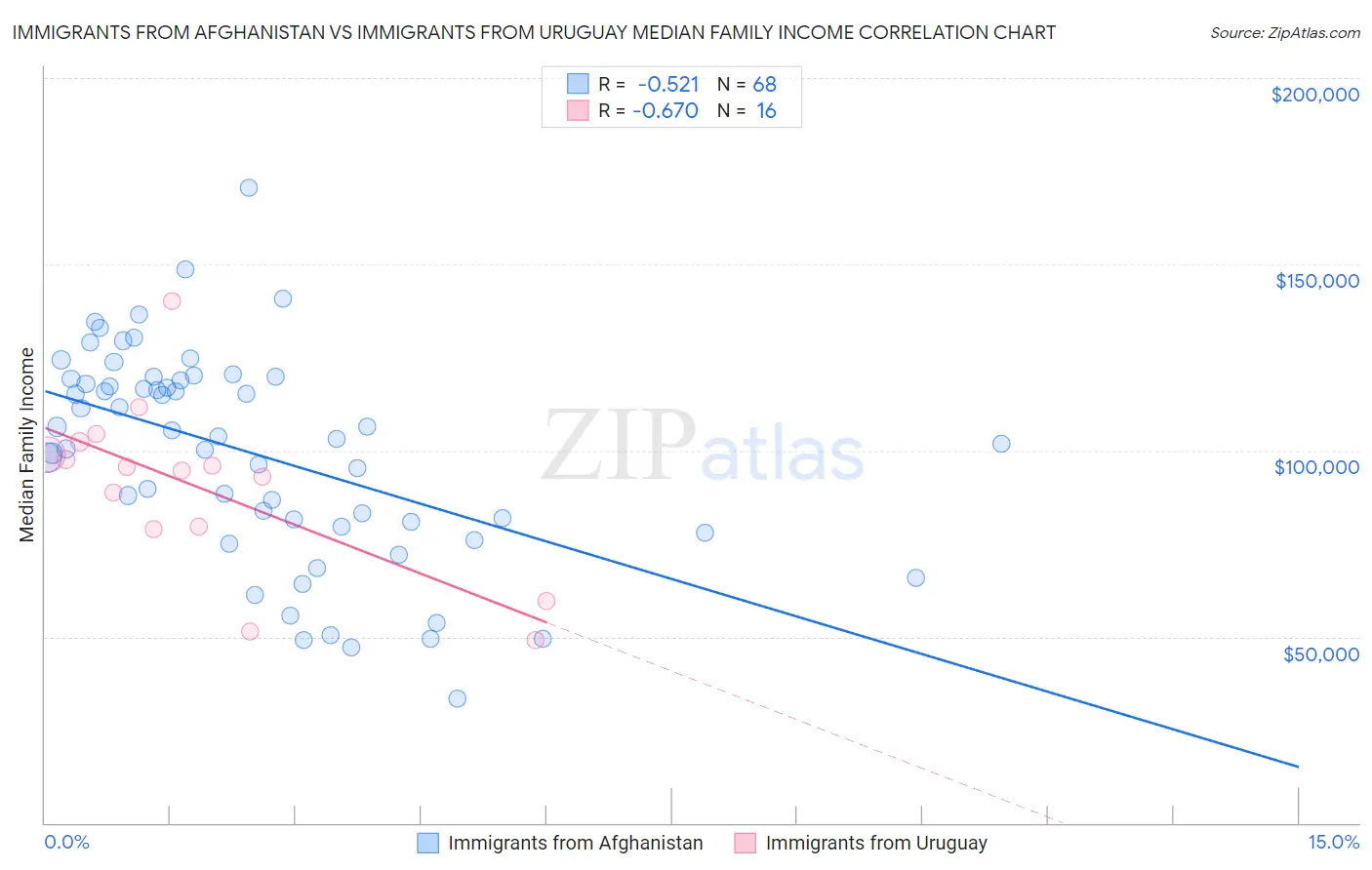 Immigrants from Afghanistan vs Immigrants from Uruguay Median Family Income