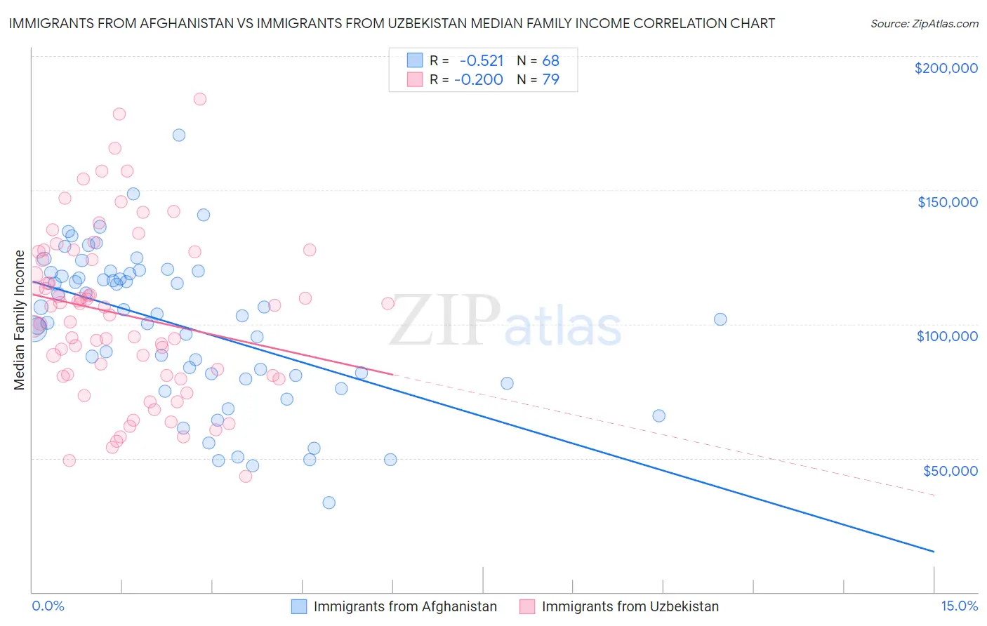 Immigrants from Afghanistan vs Immigrants from Uzbekistan Median Family Income