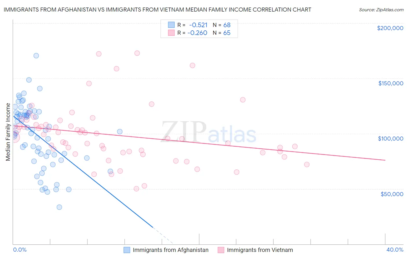 Immigrants from Afghanistan vs Immigrants from Vietnam Median Family Income
