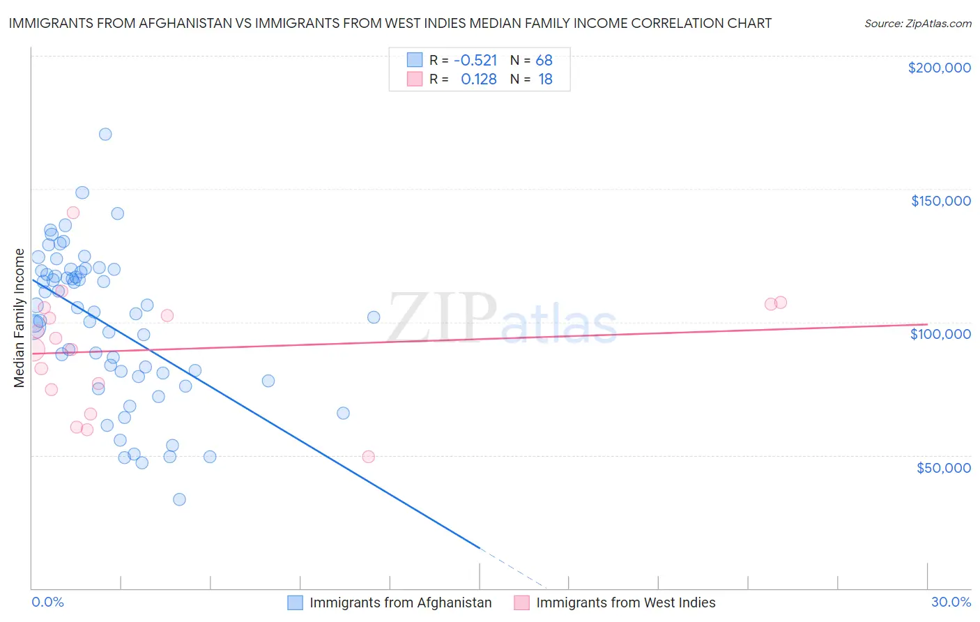 Immigrants from Afghanistan vs Immigrants from West Indies Median Family Income