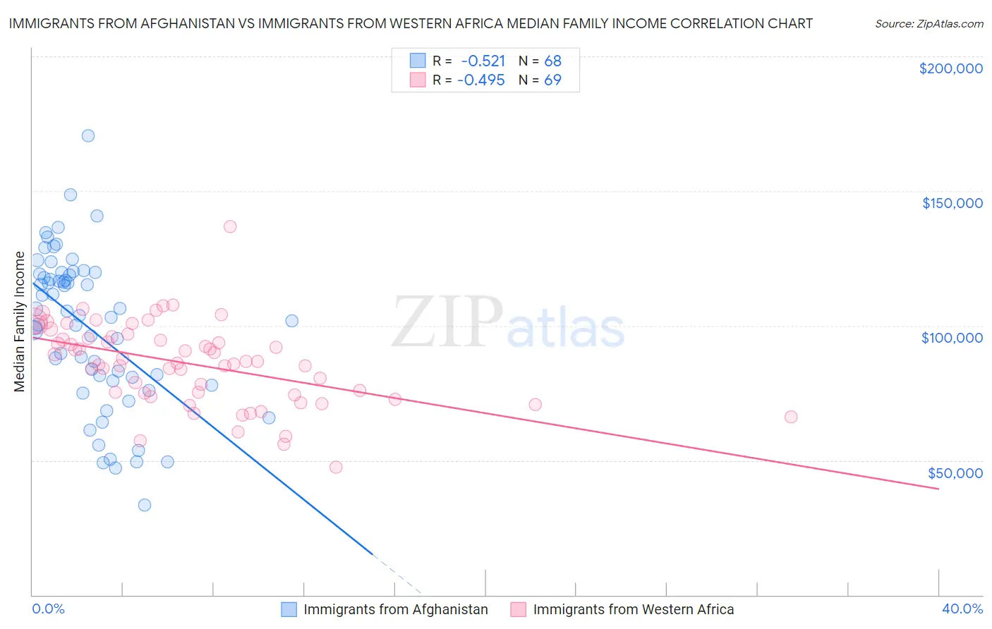 Immigrants from Afghanistan vs Immigrants from Western Africa Median Family Income