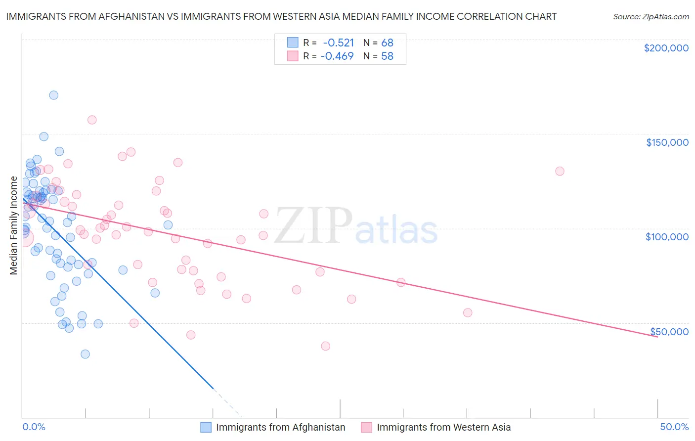 Immigrants from Afghanistan vs Immigrants from Western Asia Median Family Income