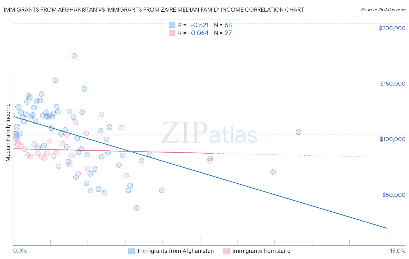 Immigrants from Afghanistan vs Immigrants from Zaire Median Family Income
