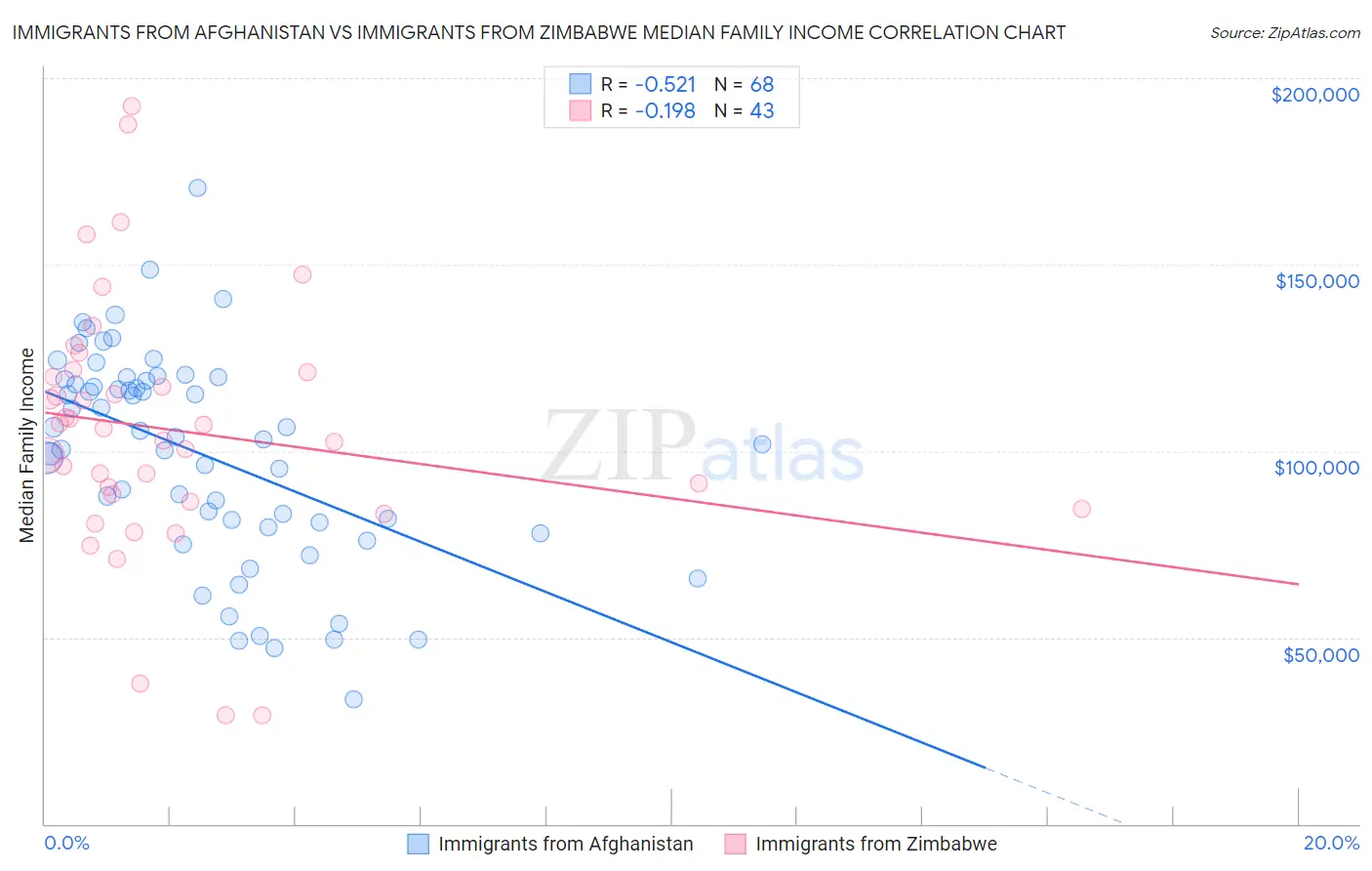Immigrants from Afghanistan vs Immigrants from Zimbabwe Median Family Income