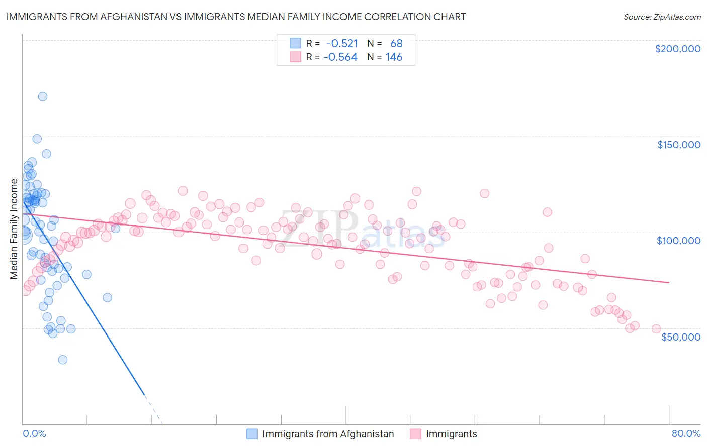 Immigrants from Afghanistan vs Immigrants Median Family Income