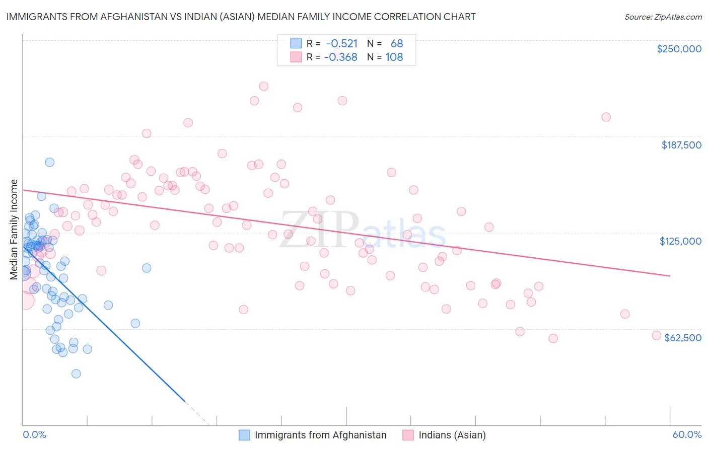 Immigrants from Afghanistan vs Indian (Asian) Median Family Income