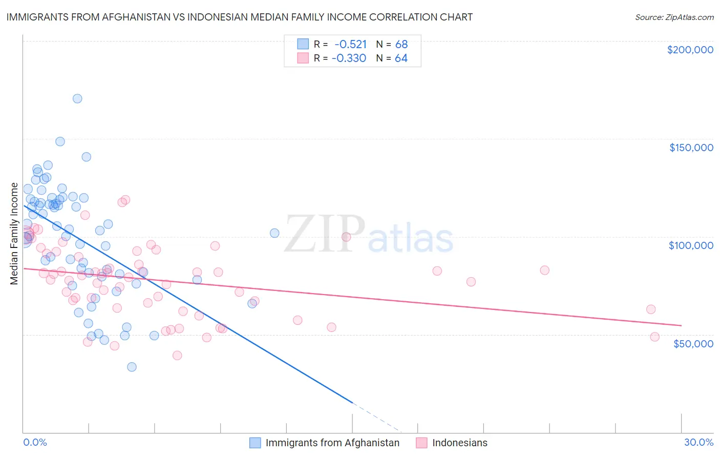 Immigrants from Afghanistan vs Indonesian Median Family Income
