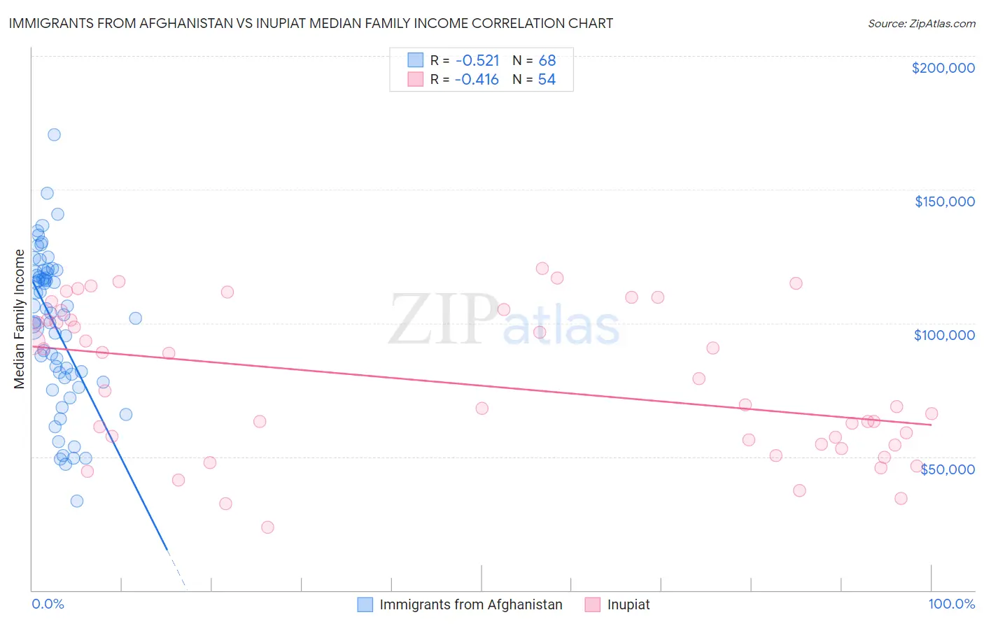 Immigrants from Afghanistan vs Inupiat Median Family Income