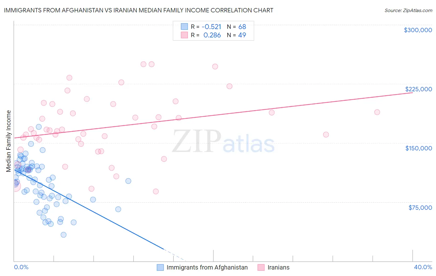 Immigrants from Afghanistan vs Iranian Median Family Income