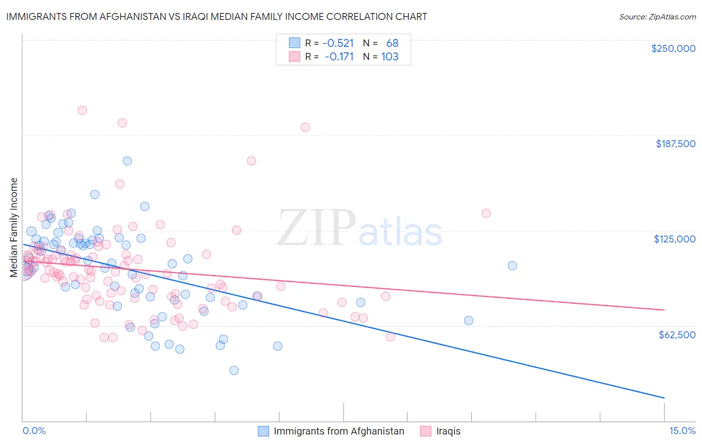 Immigrants from Afghanistan vs Iraqi Median Family Income