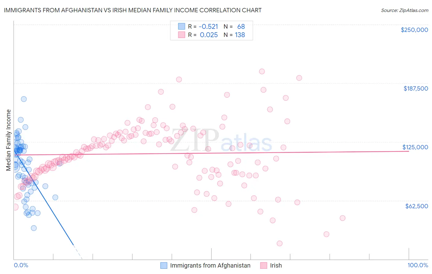 Immigrants from Afghanistan vs Irish Median Family Income