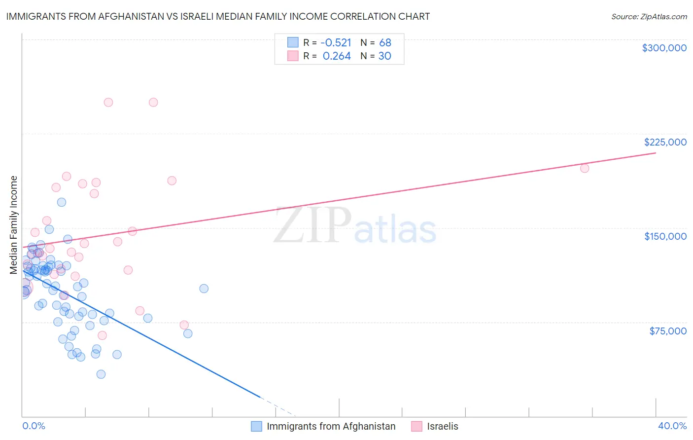 Immigrants from Afghanistan vs Israeli Median Family Income