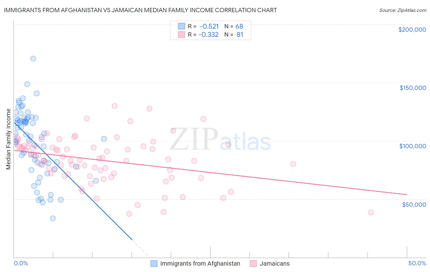 Immigrants from Afghanistan vs Jamaican Median Family Income