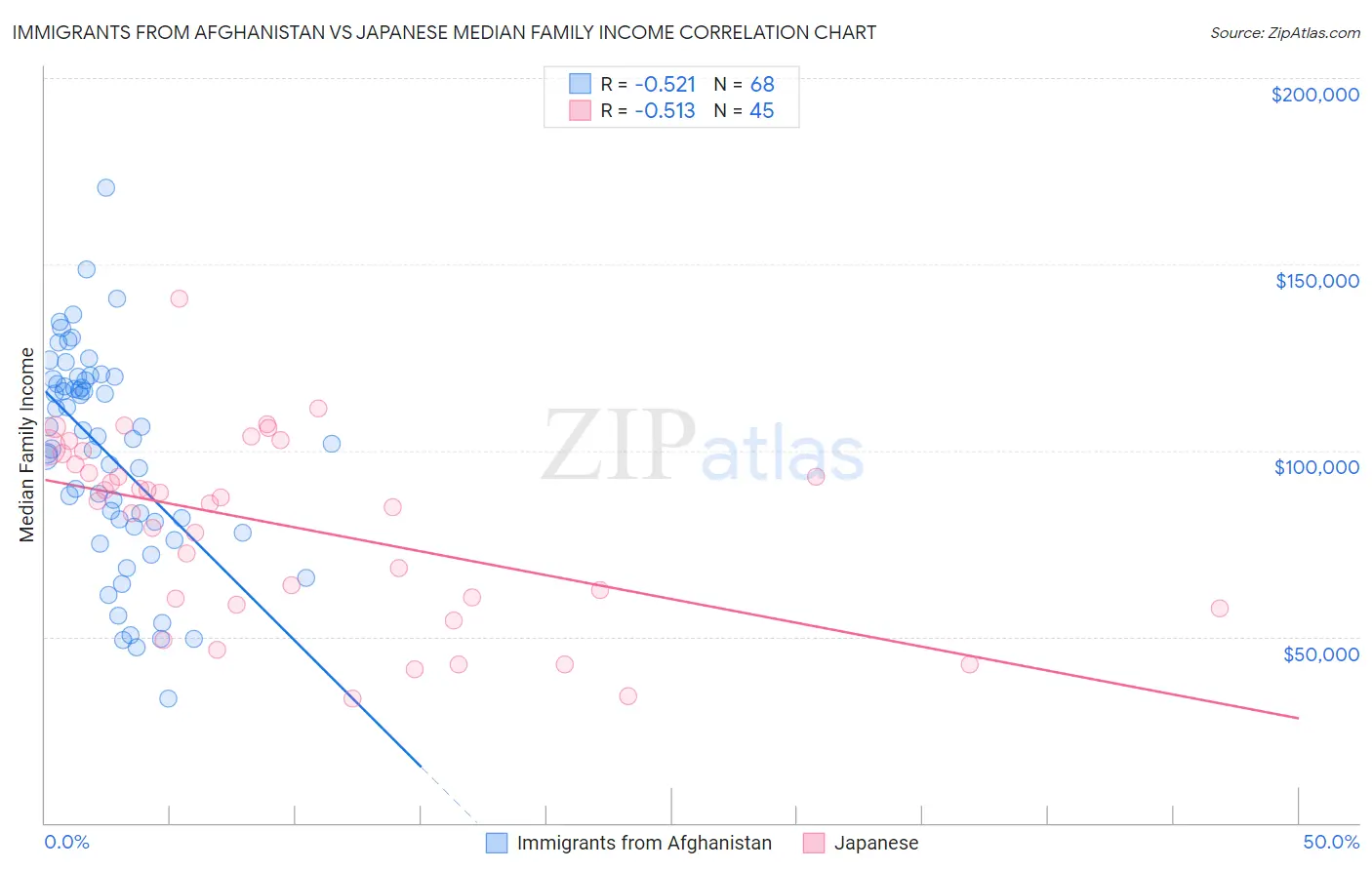 Immigrants from Afghanistan vs Japanese Median Family Income