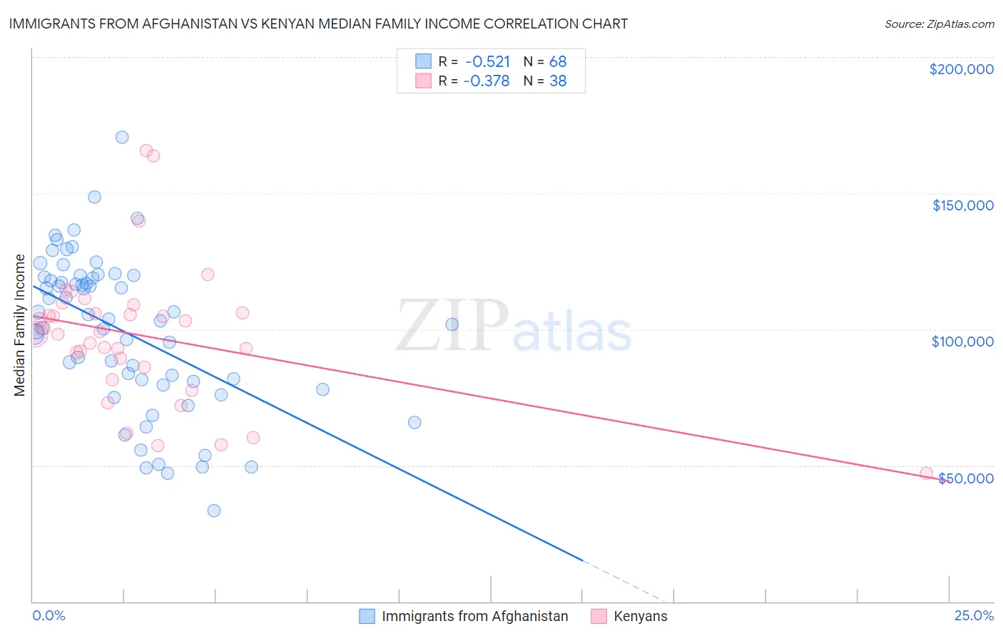 Immigrants from Afghanistan vs Kenyan Median Family Income