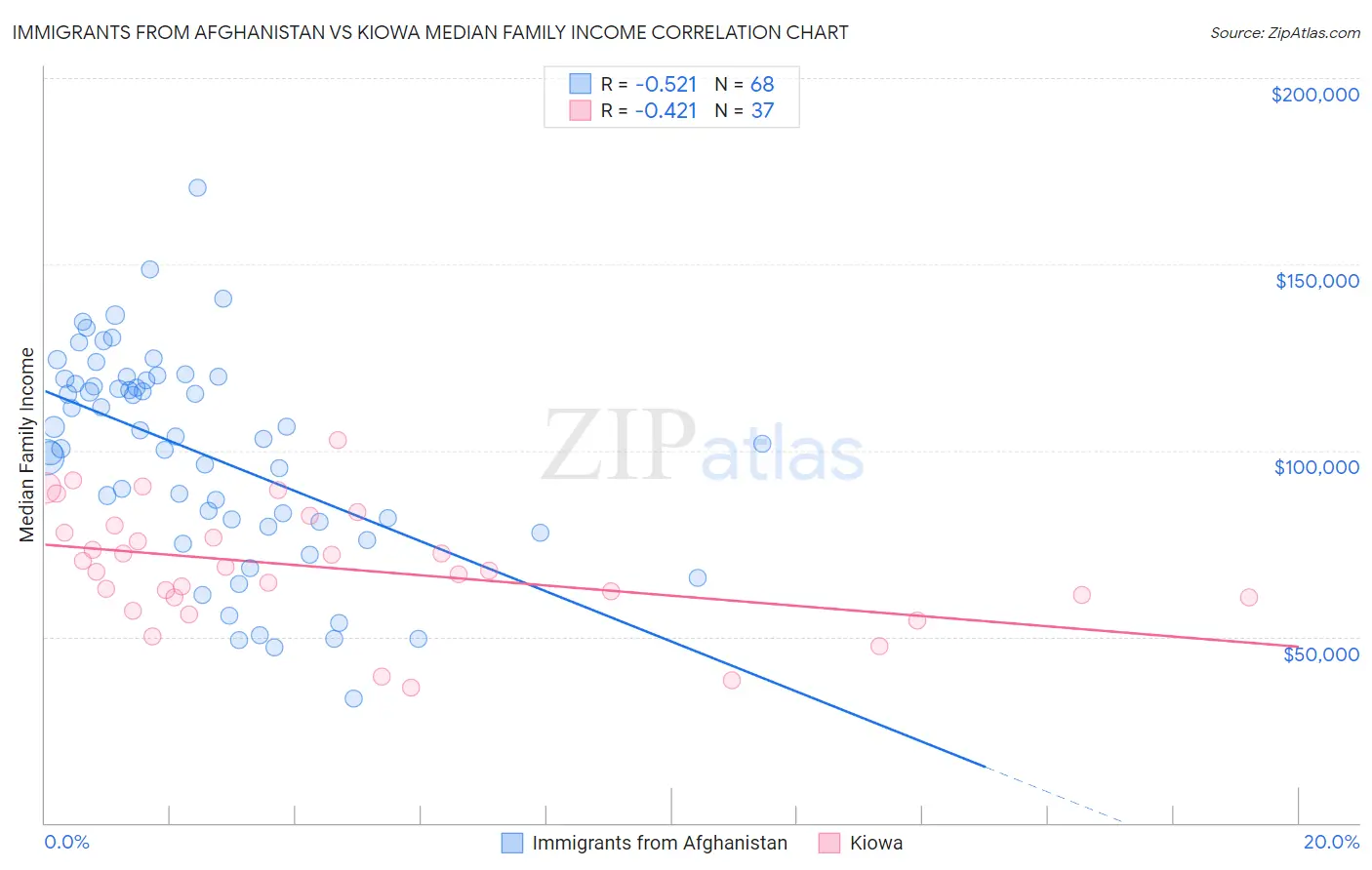 Immigrants from Afghanistan vs Kiowa Median Family Income