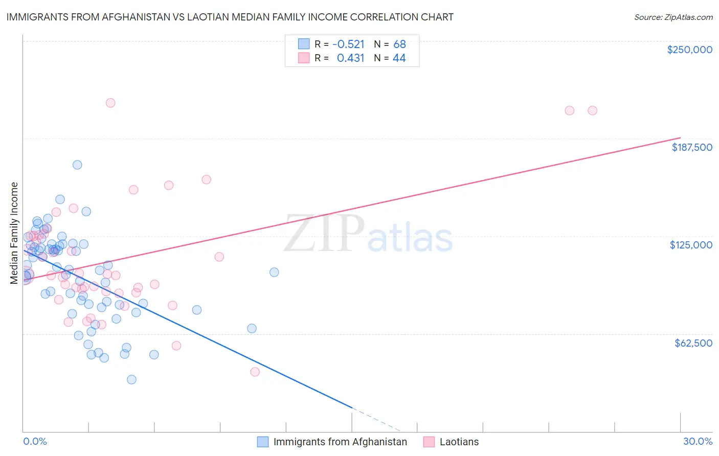 Immigrants from Afghanistan vs Laotian Median Family Income