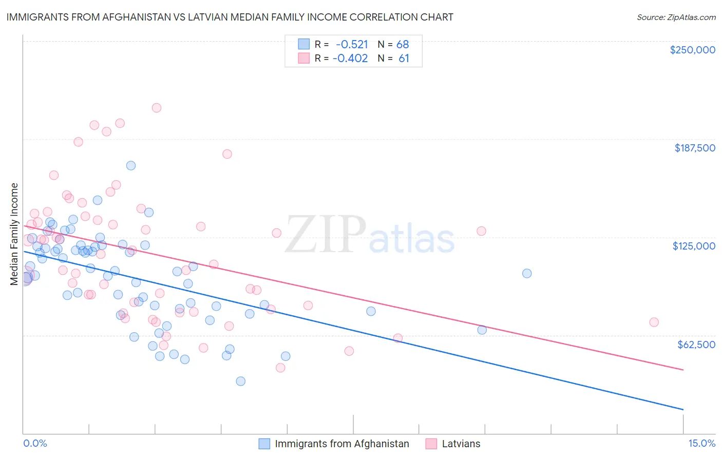 Immigrants from Afghanistan vs Latvian Median Family Income