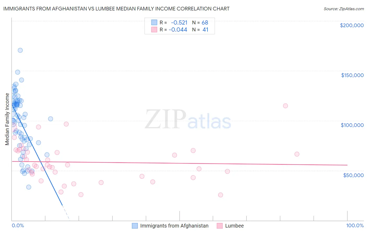 Immigrants from Afghanistan vs Lumbee Median Family Income