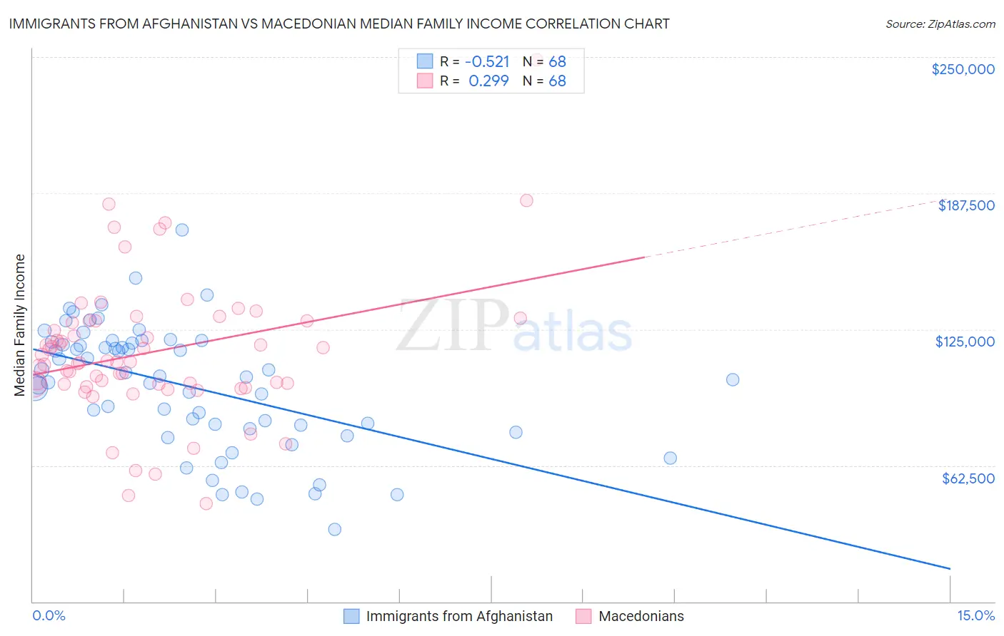 Immigrants from Afghanistan vs Macedonian Median Family Income