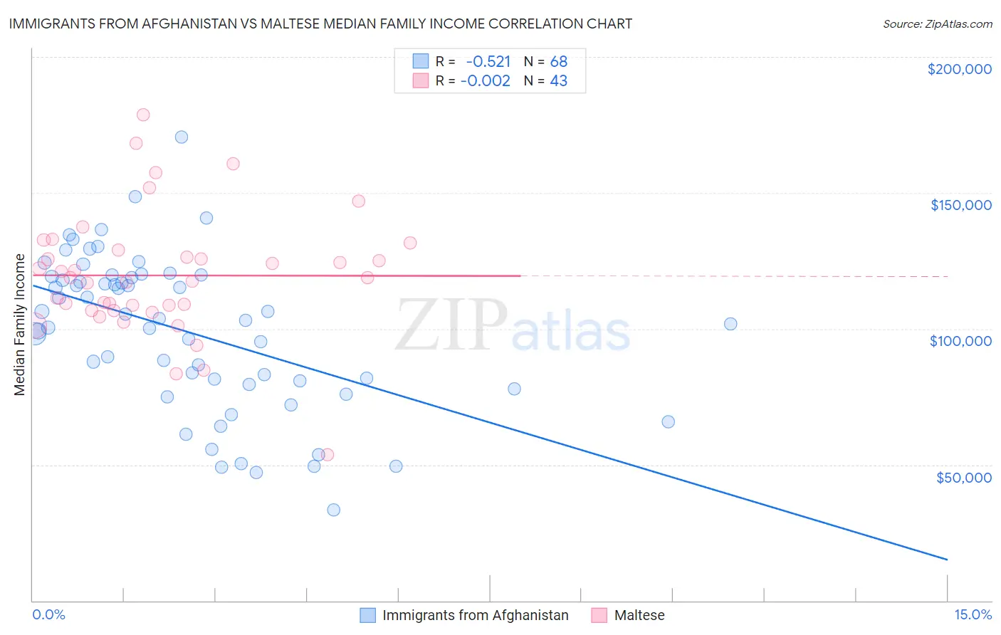 Immigrants from Afghanistan vs Maltese Median Family Income