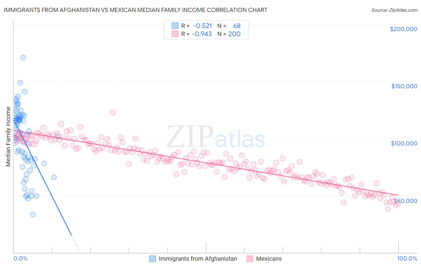 Immigrants from Afghanistan vs Mexican Median Family Income