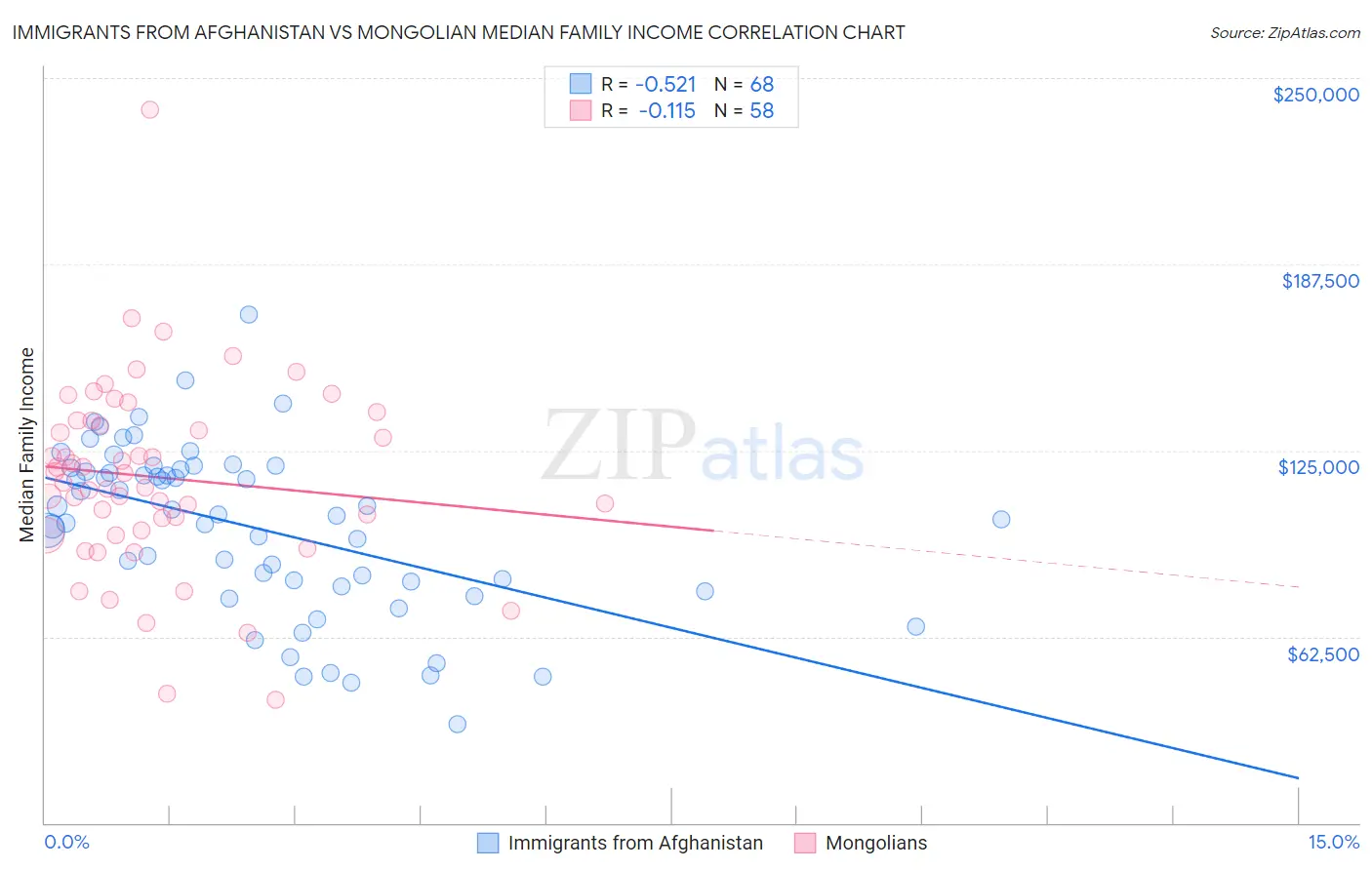 Immigrants from Afghanistan vs Mongolian Median Family Income