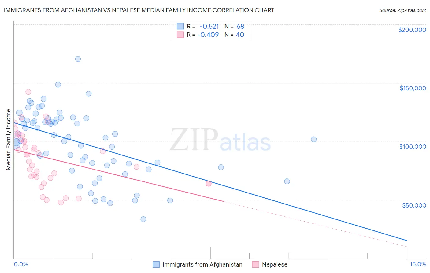 Immigrants from Afghanistan vs Nepalese Median Family Income