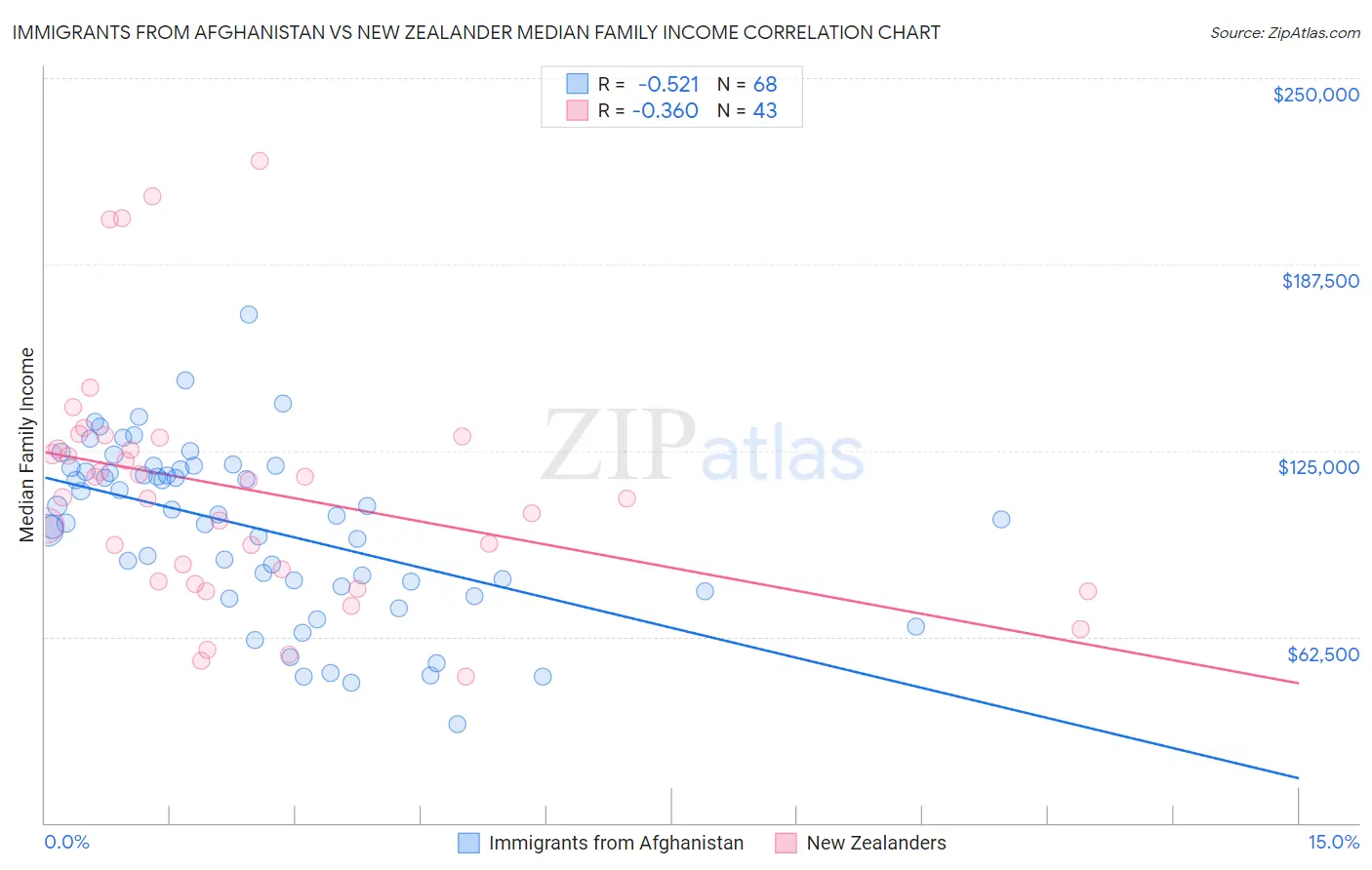 Immigrants from Afghanistan vs New Zealander Median Family Income